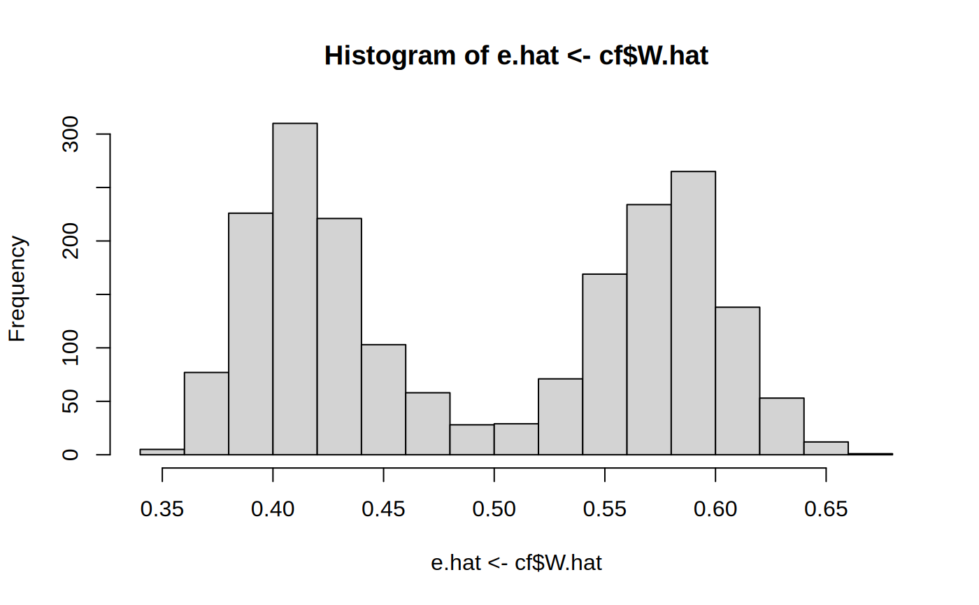 Figure 1 for Evaluating a causal forest fit