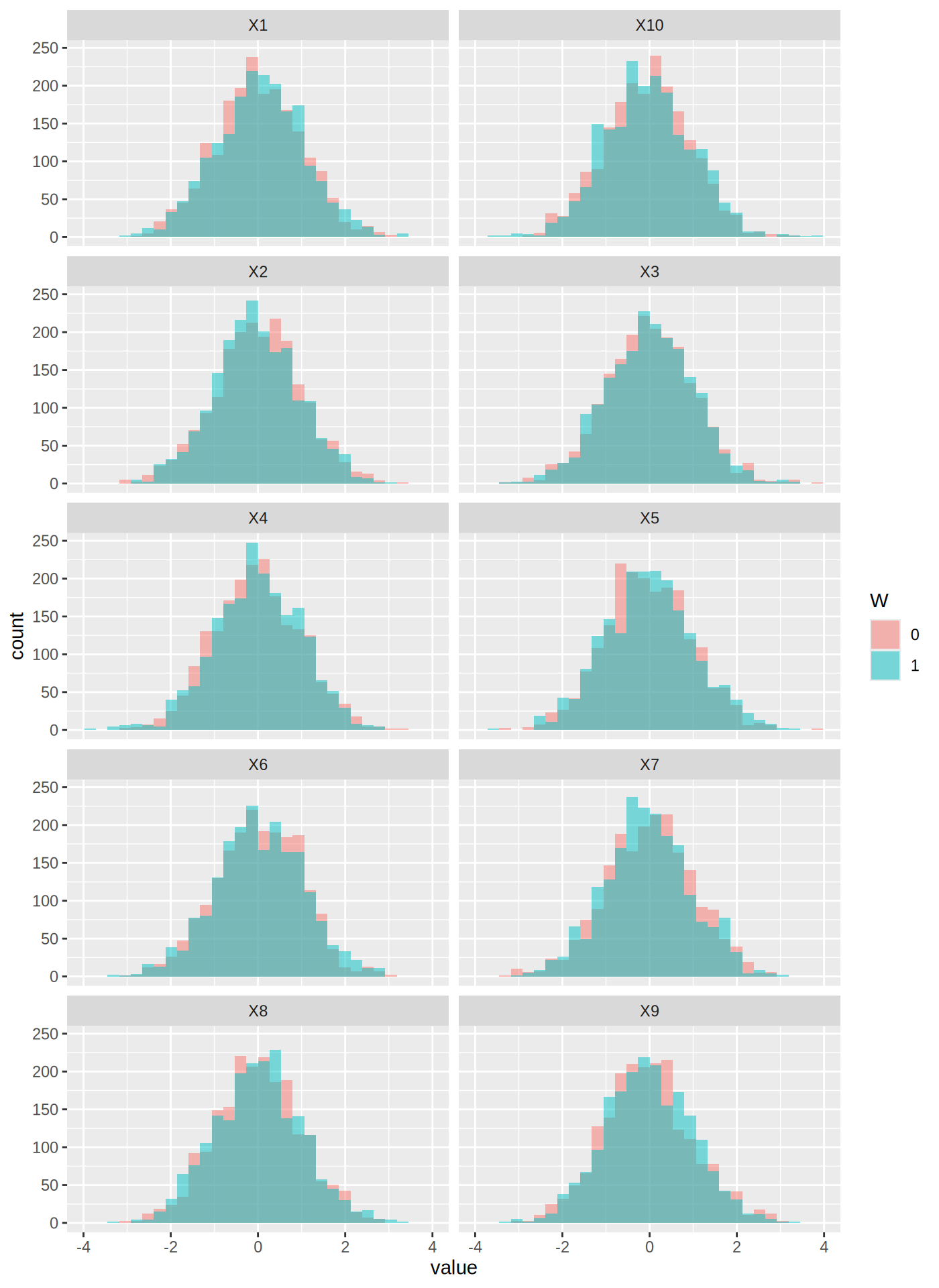 Figure 2 for Evaluating a causal forest fit