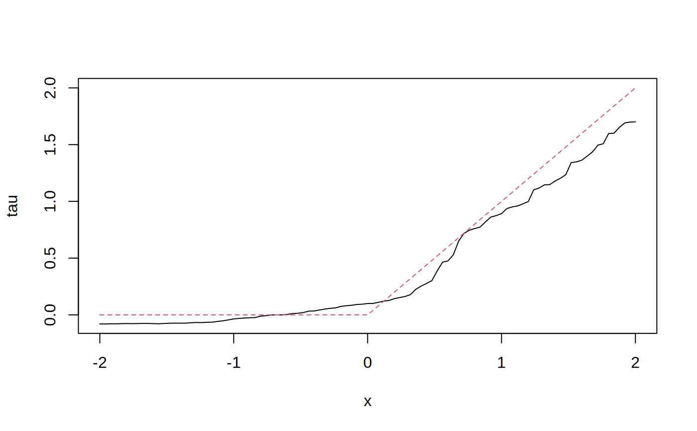 Figure 2 for An introduction to GRF (getting started)