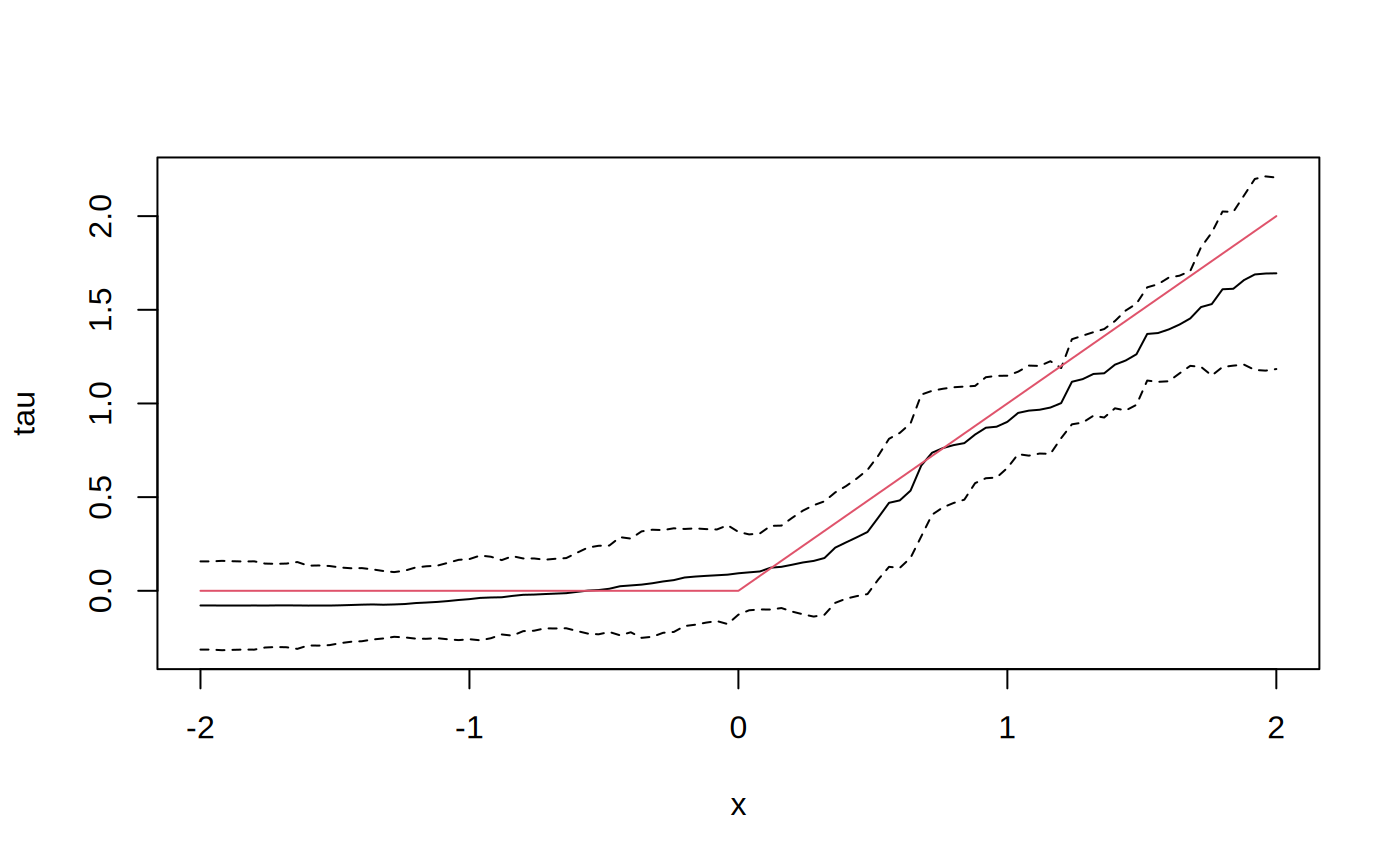 Figure 3 for An introduction to GRF (getting started)