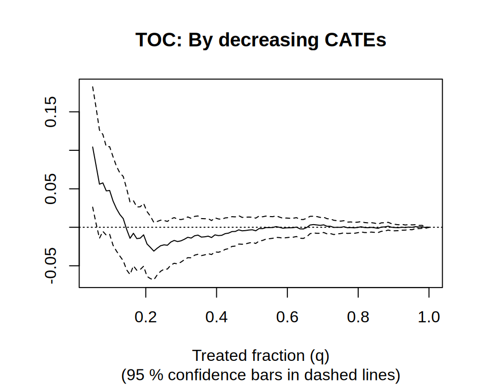 Figure 4 for Heterogeneous treatment effects with a causal forest (GRF recipe)