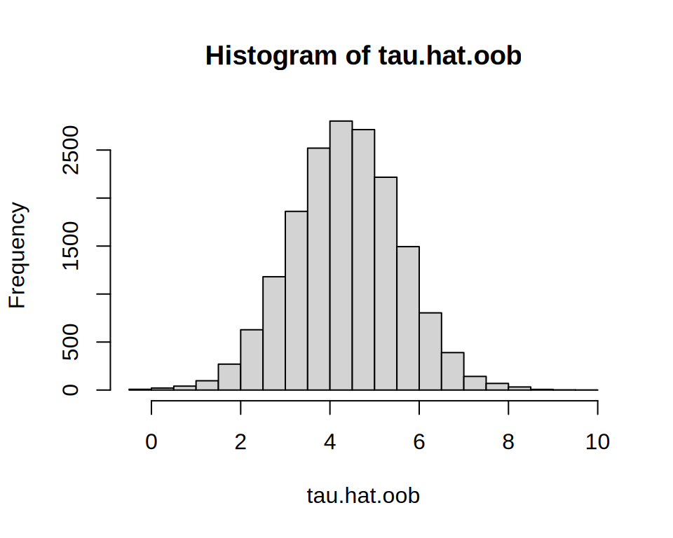 Figure 1 for Heterogeneous treatment effects with a causal forest (GRF recipe)