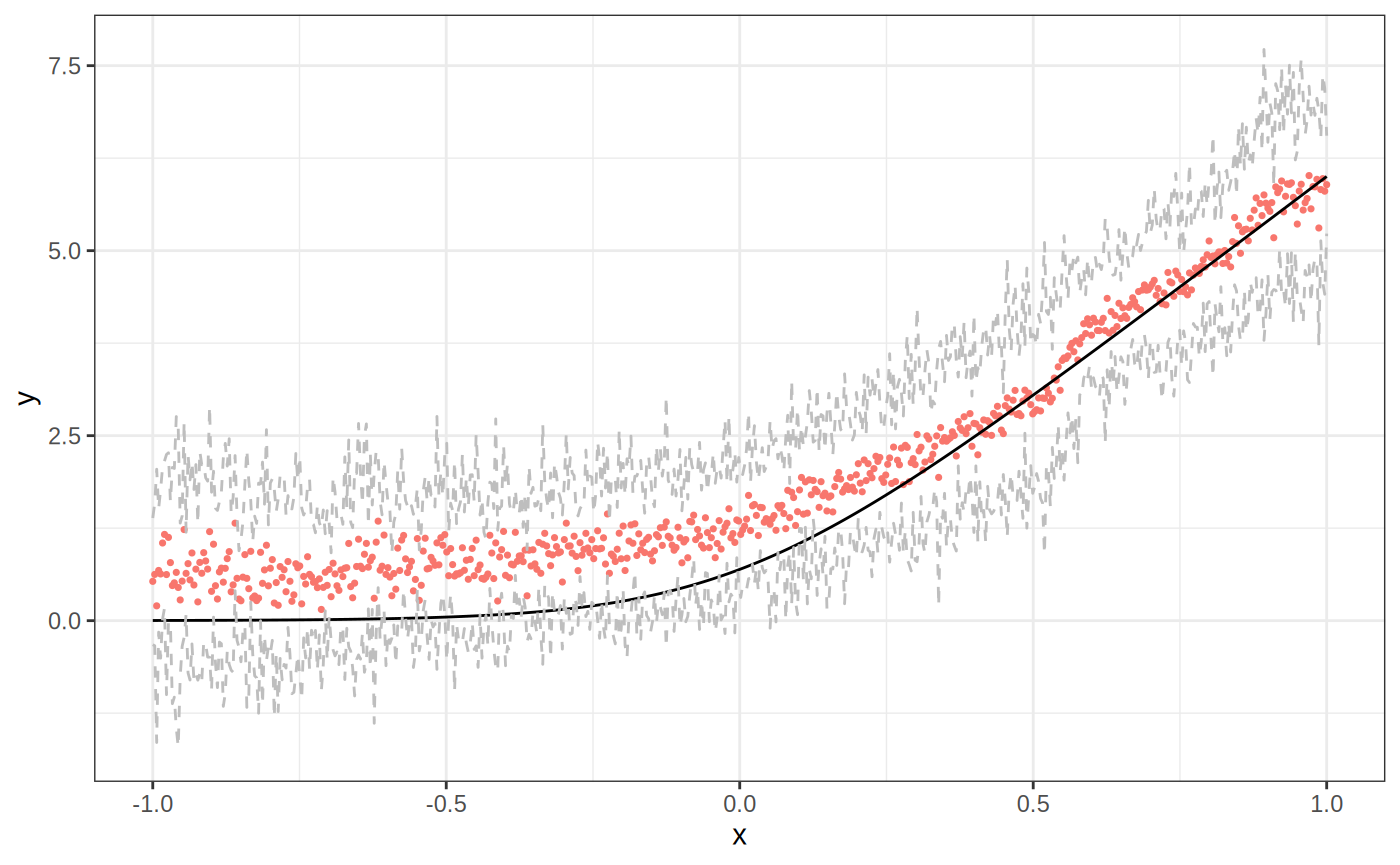 Figure 3 for Smooth signals with a local linear forest