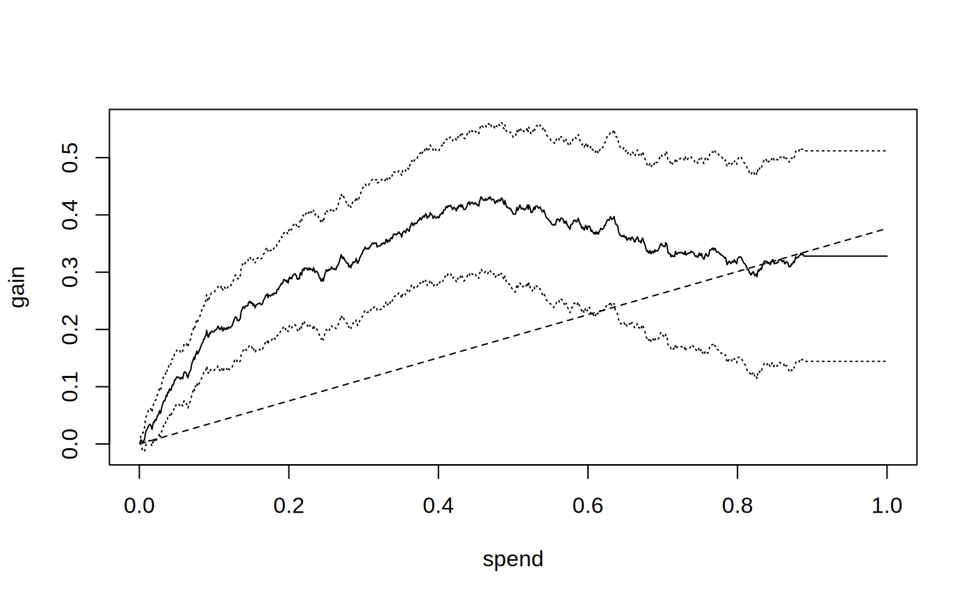 Figure 1 for Qini curves: automatic cost-benefit analysis