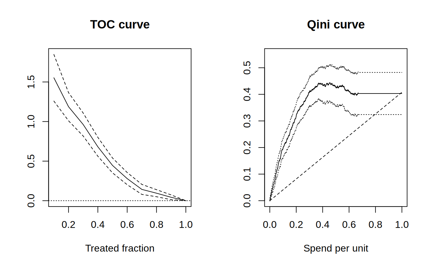 Figure 2 for Qini curves: automatic cost-benefit analysis