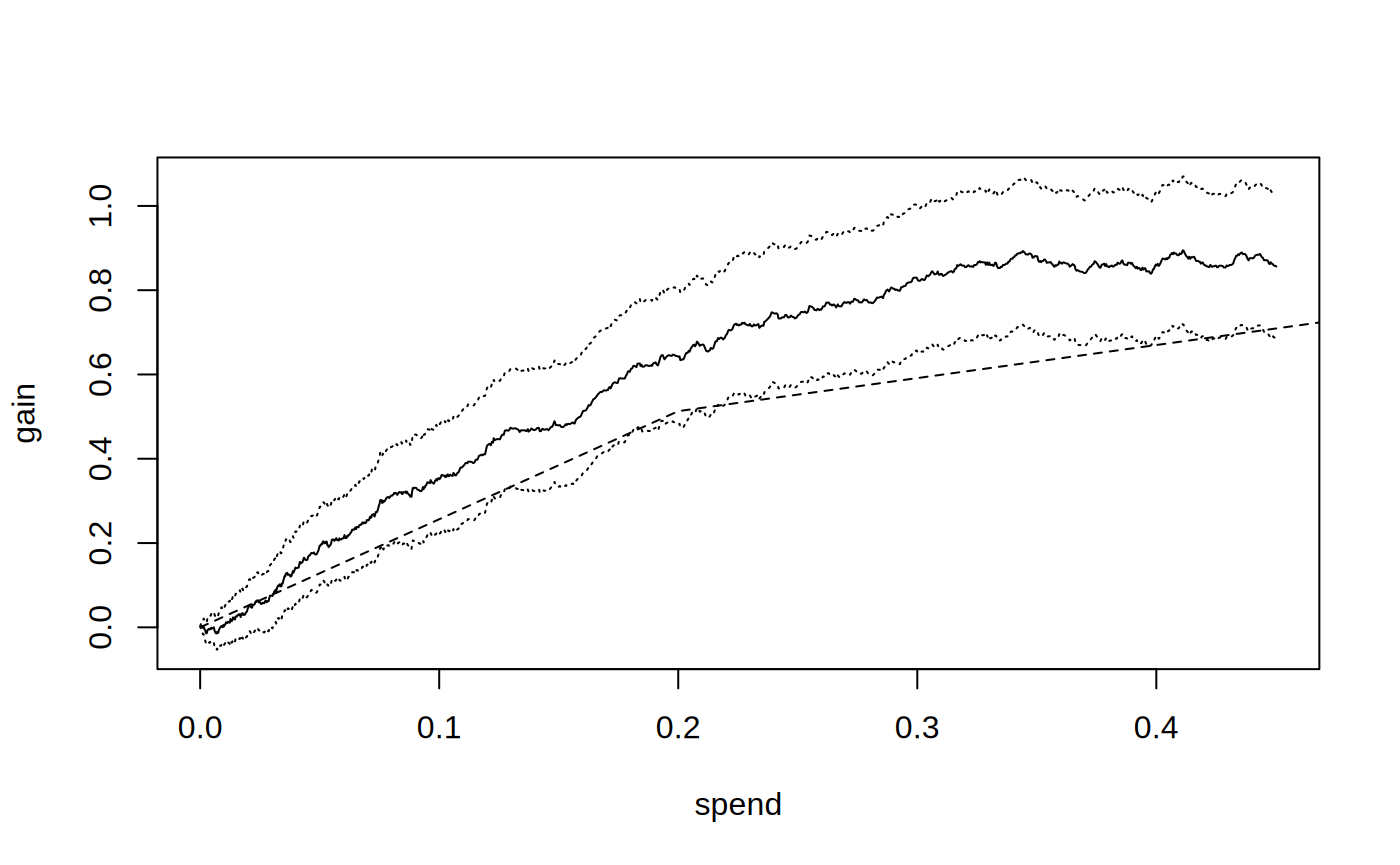 Figure 3 for Qini curves: automatic cost-benefit analysis