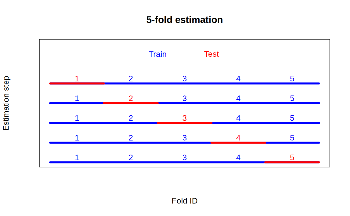 Figure 1 for Cross-fold validation of heterogeneity