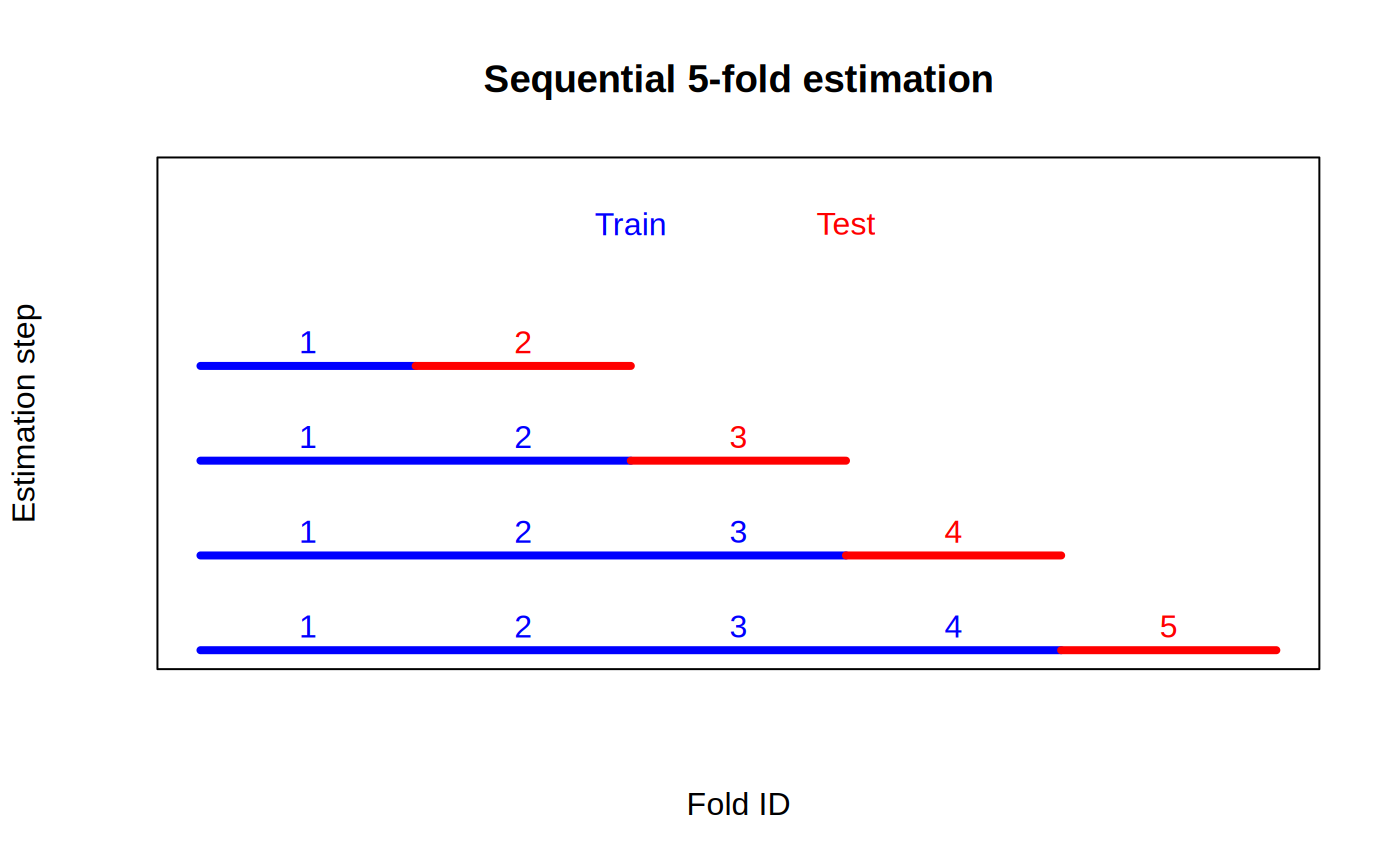 Figure 2 for Cross-fold validation of heterogeneity