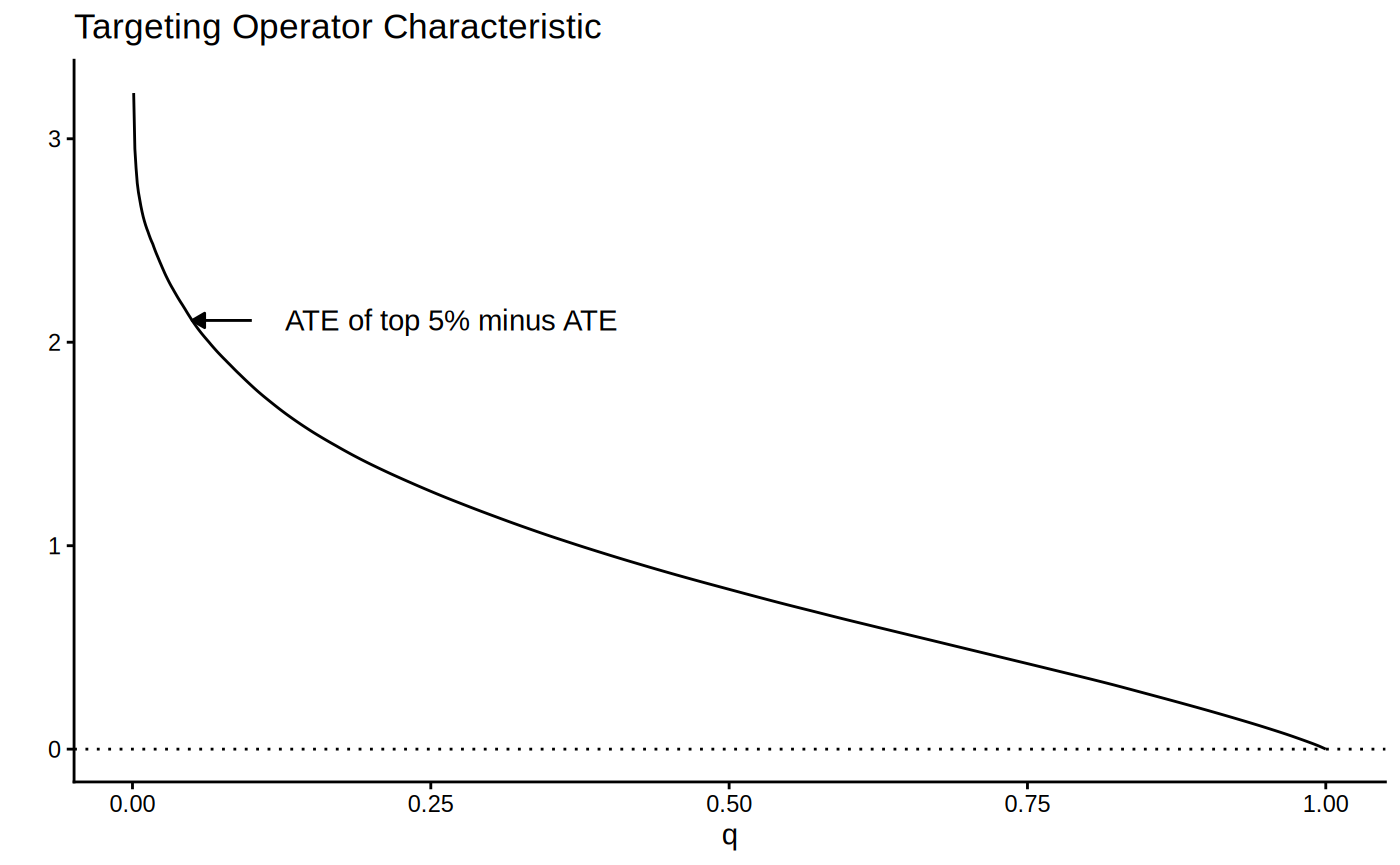 Figure 1 for Assessing heterogeneity with RATE (AUTOC & Qini)