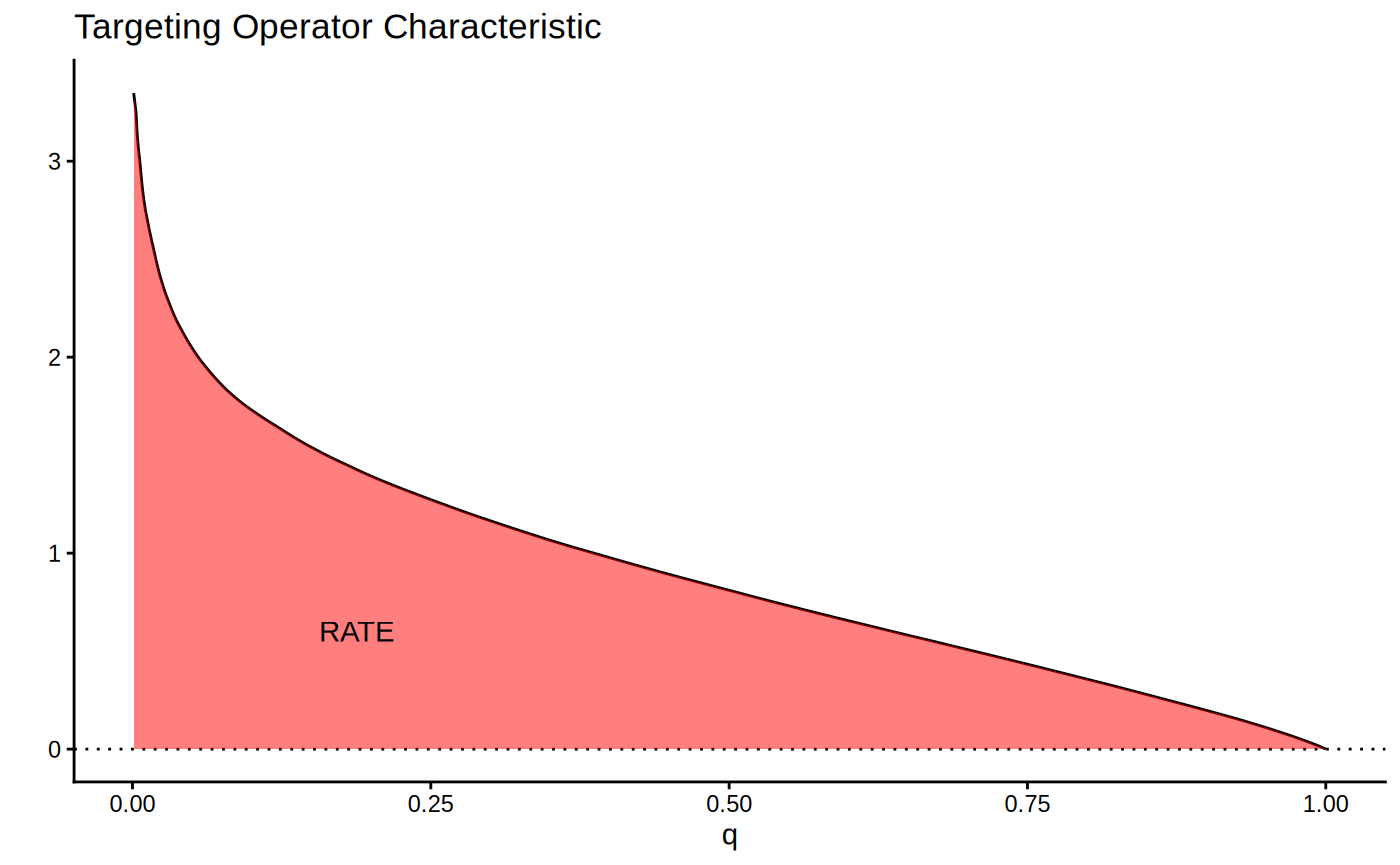 Figure 2 for Assessing heterogeneity with RATE (AUTOC & Qini)