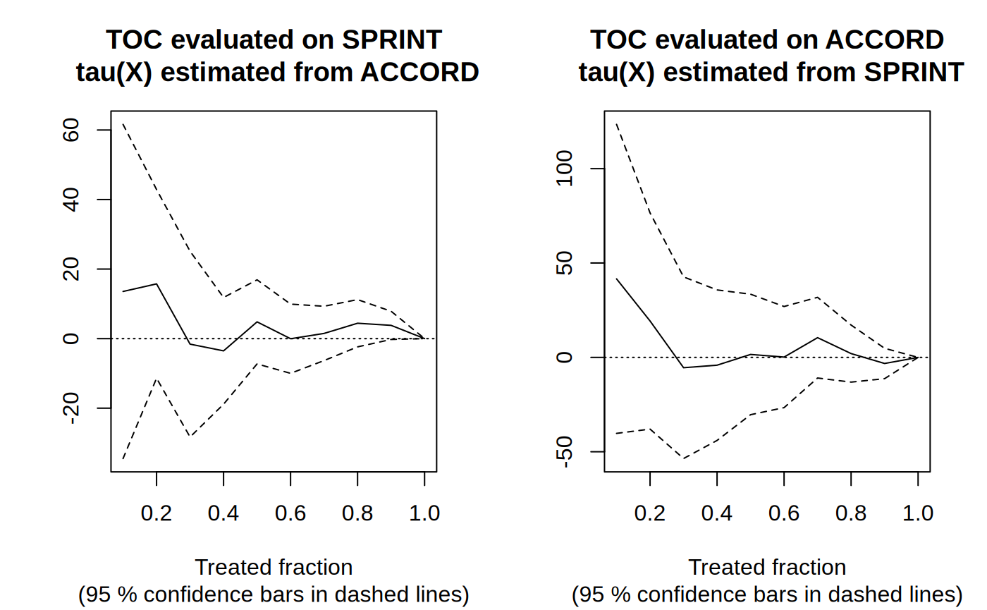 Figure 4 for Assessing heterogeneity with RATE (AUTOC & Qini)