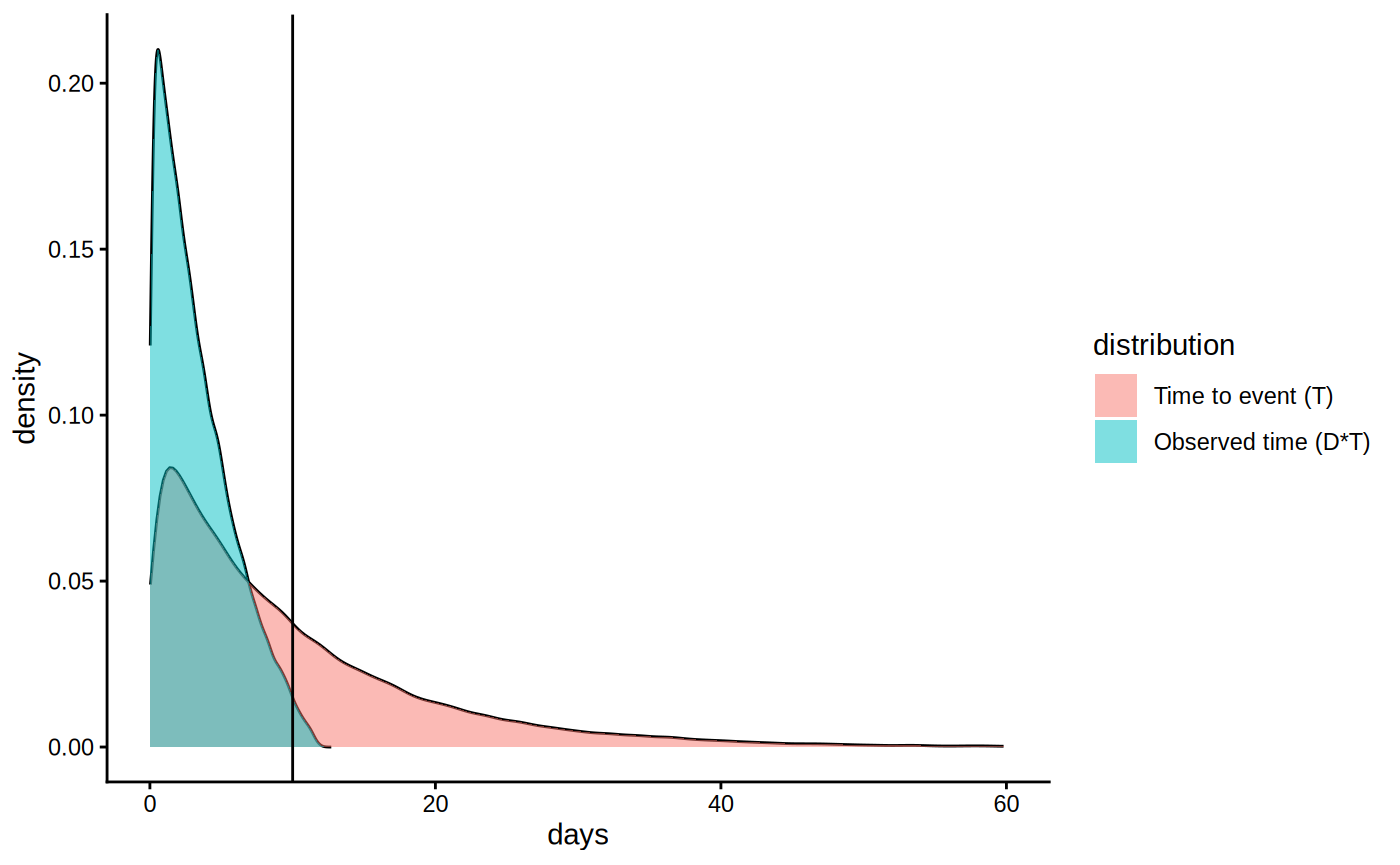 Figure 1 for Causal forest with time-to-event data (survival)