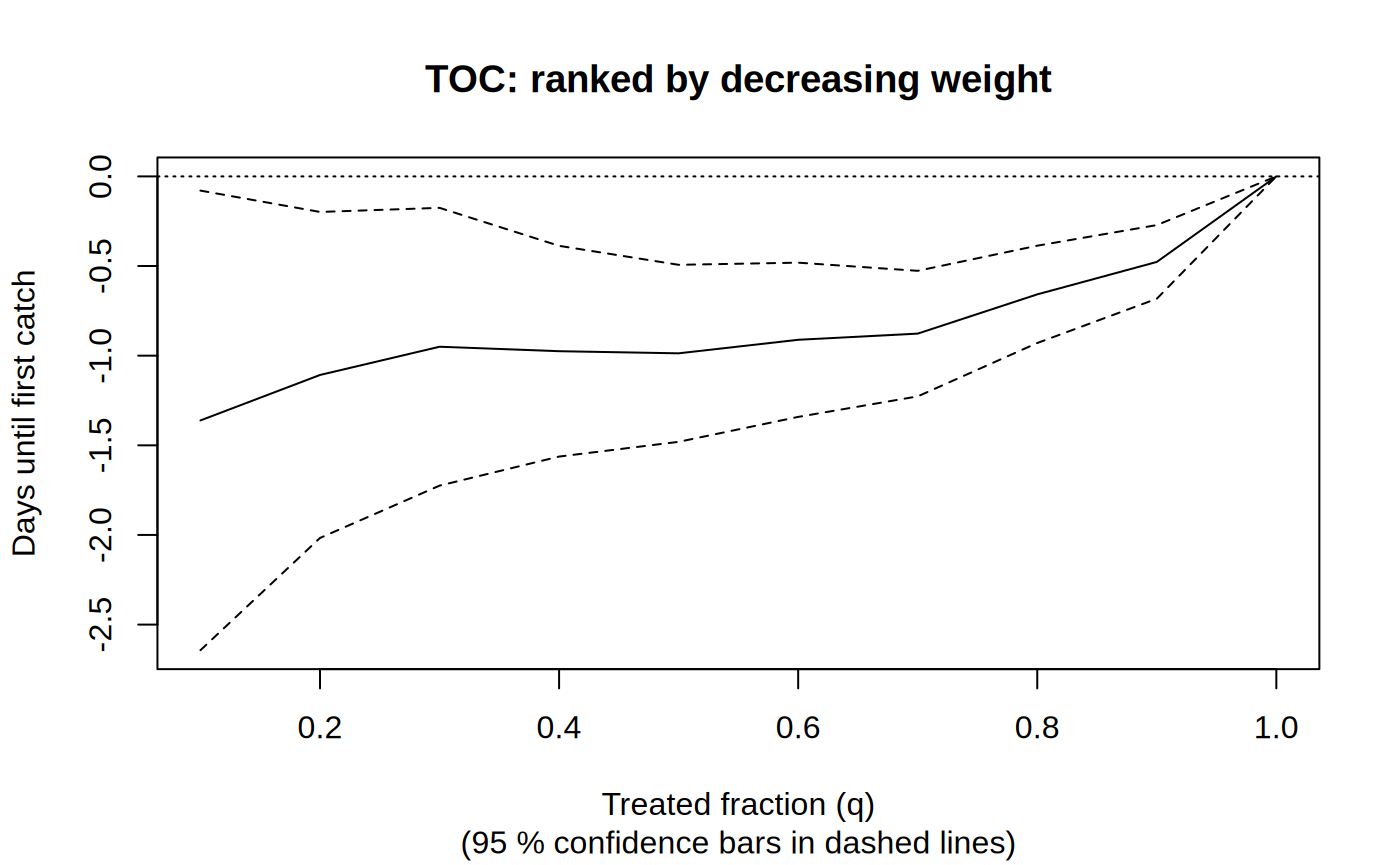 Figure 4 for Causal forest with time-to-event data (survival)