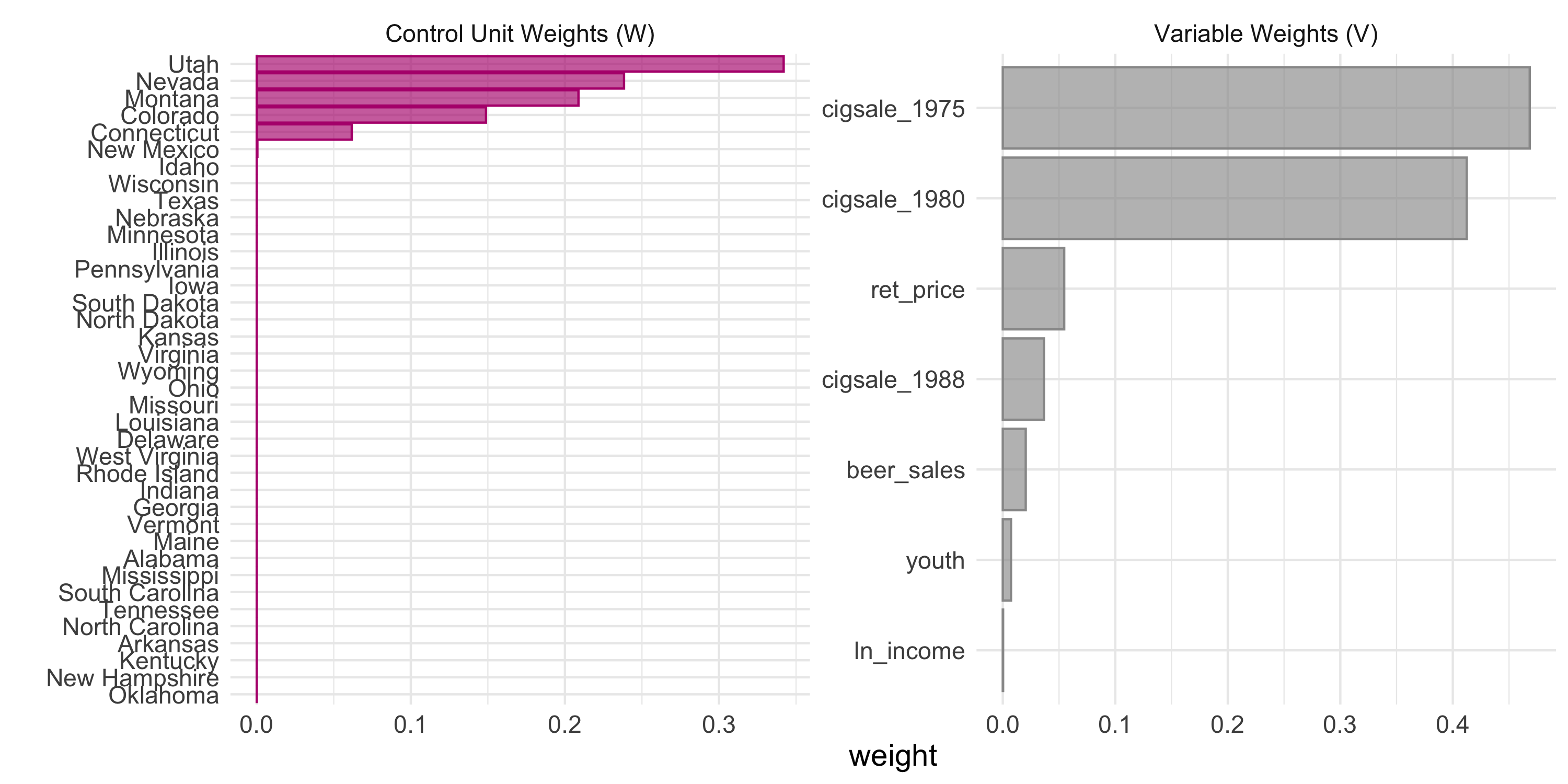 Figure 2 for Synthetic control, the tidy way — weights, gaps and placebo inference (tidysynth)